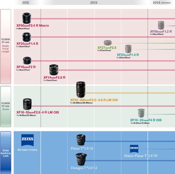 Így fest a Fujifilm 2013-as XF bajonettes objektív térképe