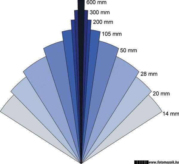 Fényképezőgép objektív látószög és gyújtótávolság összehasonlító ábra
