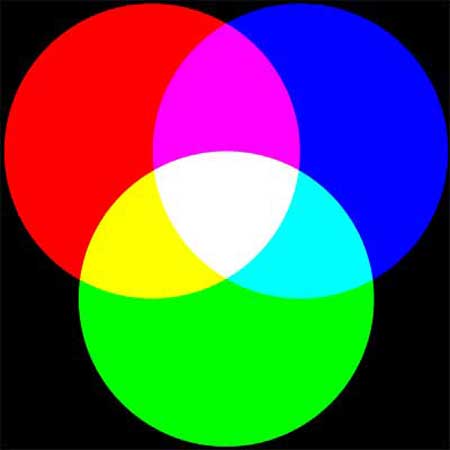 Additív RGB színkeverés pl. a monitorok sajátossága